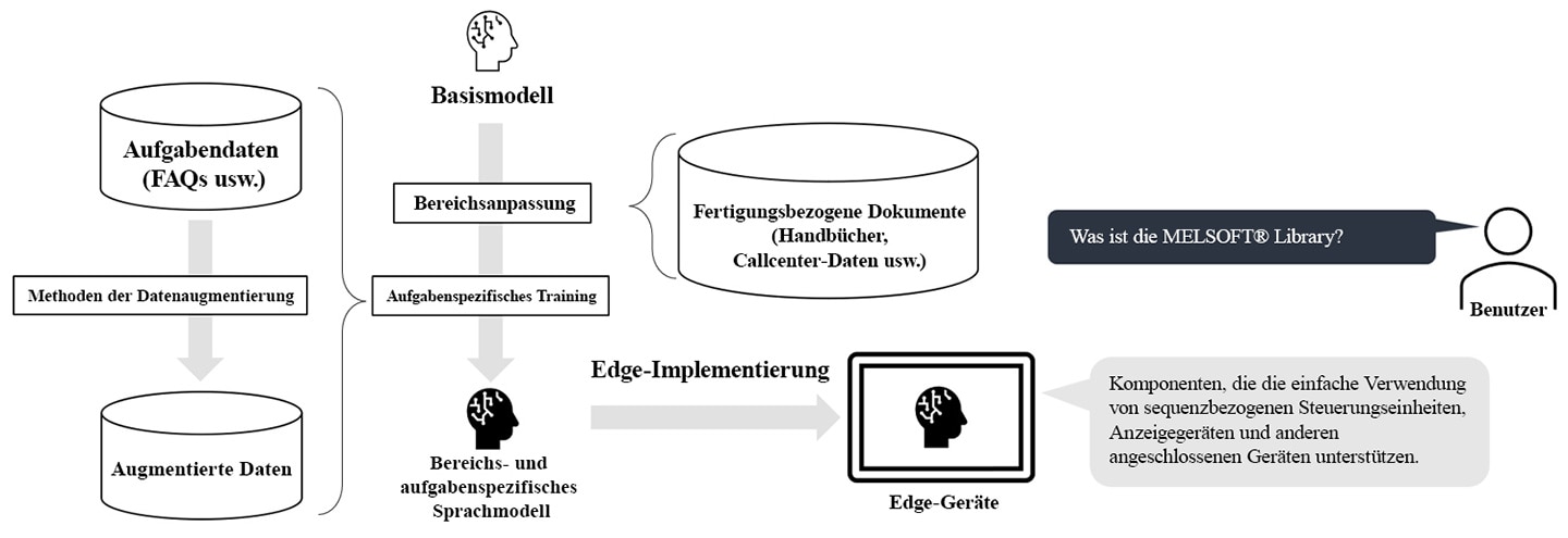 Sprachmodell für die Fertigungsindustrie, das auf Edge-Geräten läuft