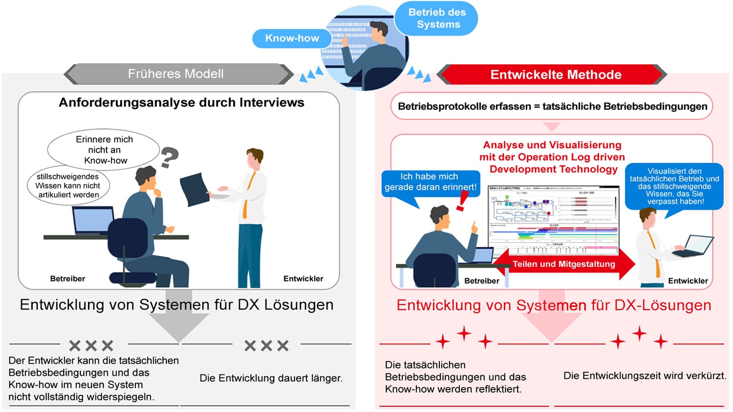 Entwicklung von Systemen für DX-Lösungen unter Verwendung von Betriebsprotokollen