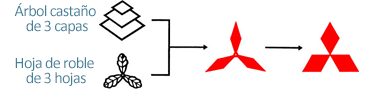Origen del logotipo de Mitsubishi