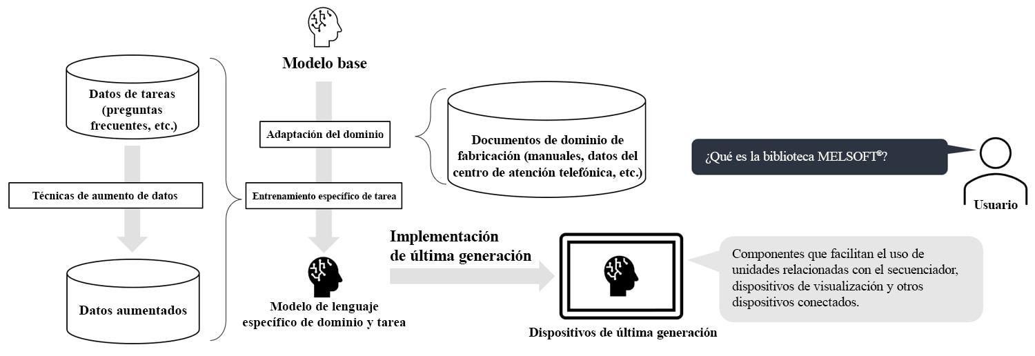 Modelo de lenguaje para la industria manufacturera que utiliza dispositivos de última generación