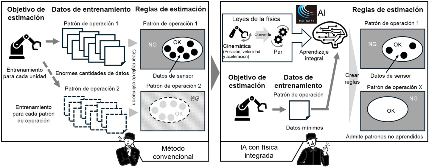 Ventajas de la IA con física integrada frente a la estimación de degradación convencional