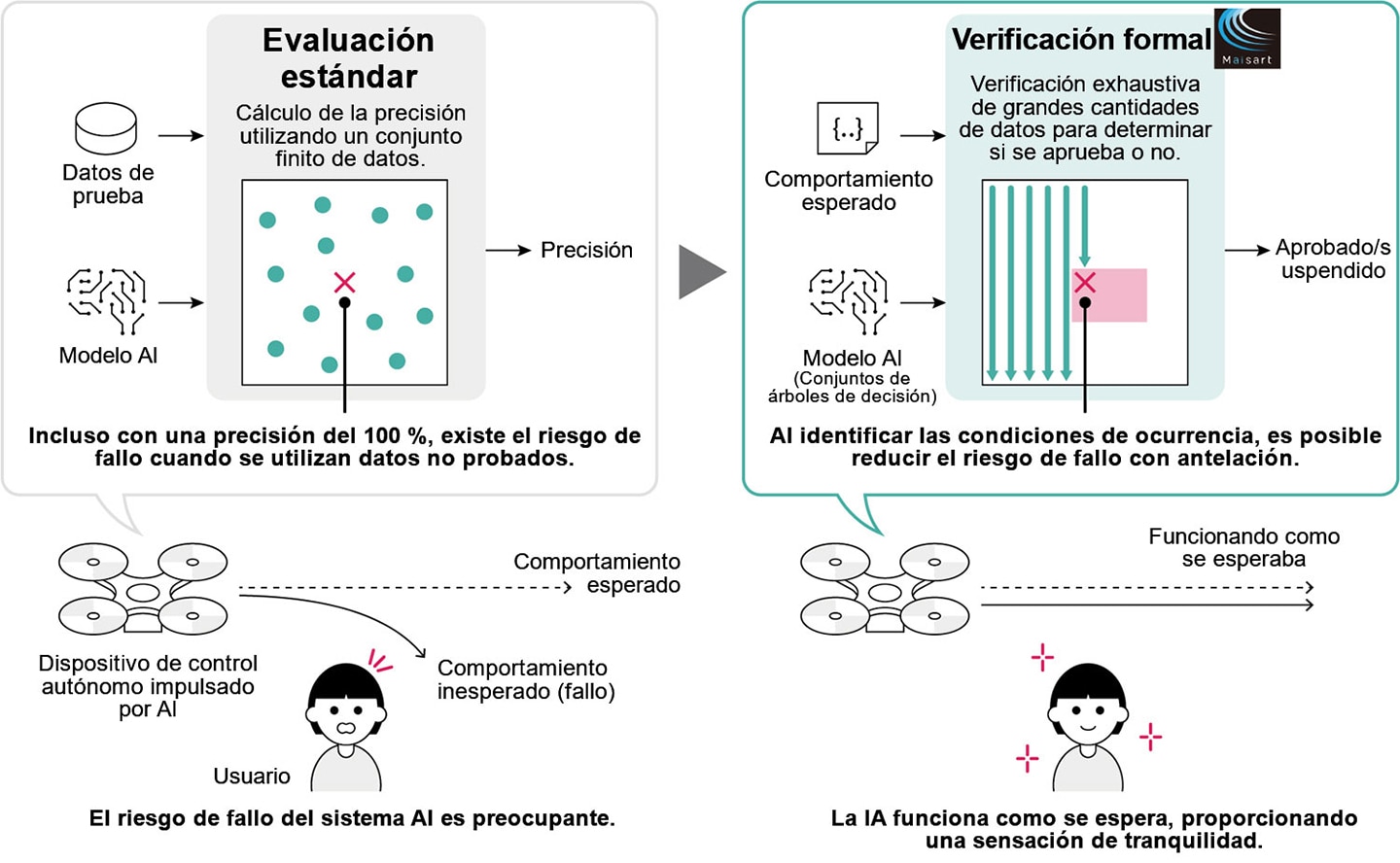 Comparación entre la evaluación estándar del desempeño de la IA y la verificación formal
