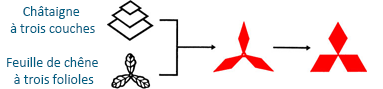 Origine du logo Mitsubishi