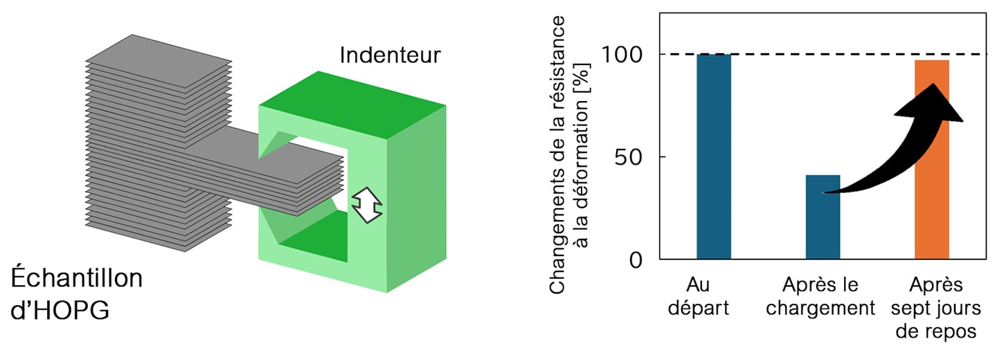 Méthode d’essai et caractéristiques confirmées d’autoregénération