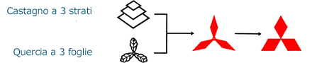 Origini del logo Mitsubishi