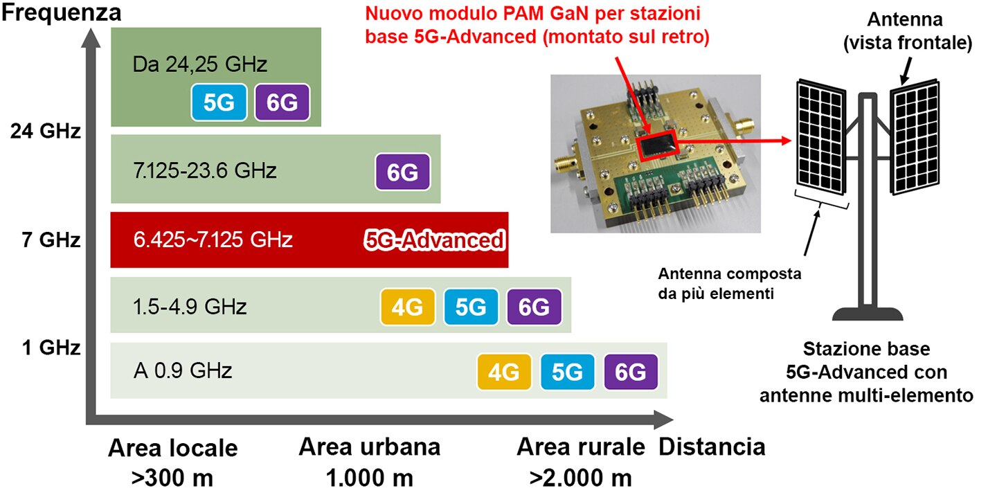 Stazione base 5G-Advanced e modulo amplificatore di potenza (PAM) GaN di nuova concezione