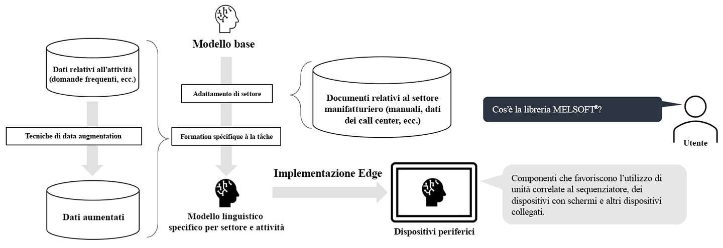 Modello linguistico per l’industria manifatturiera che opera su dispositivi periferici