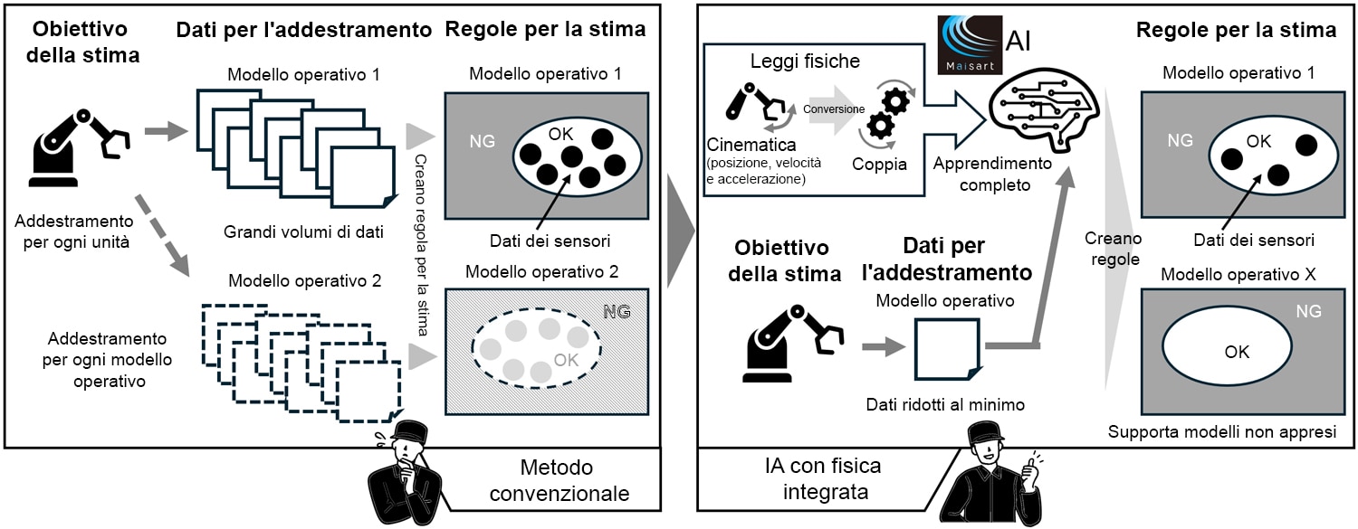 Vantaggi dell’IA con fisica integrata rispetto alla stima convenzionale del deterioramento