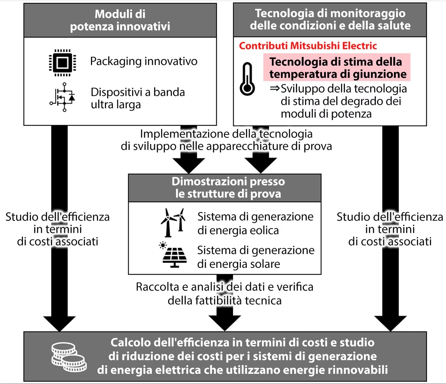Panoramica del progetto FLAGCHIP