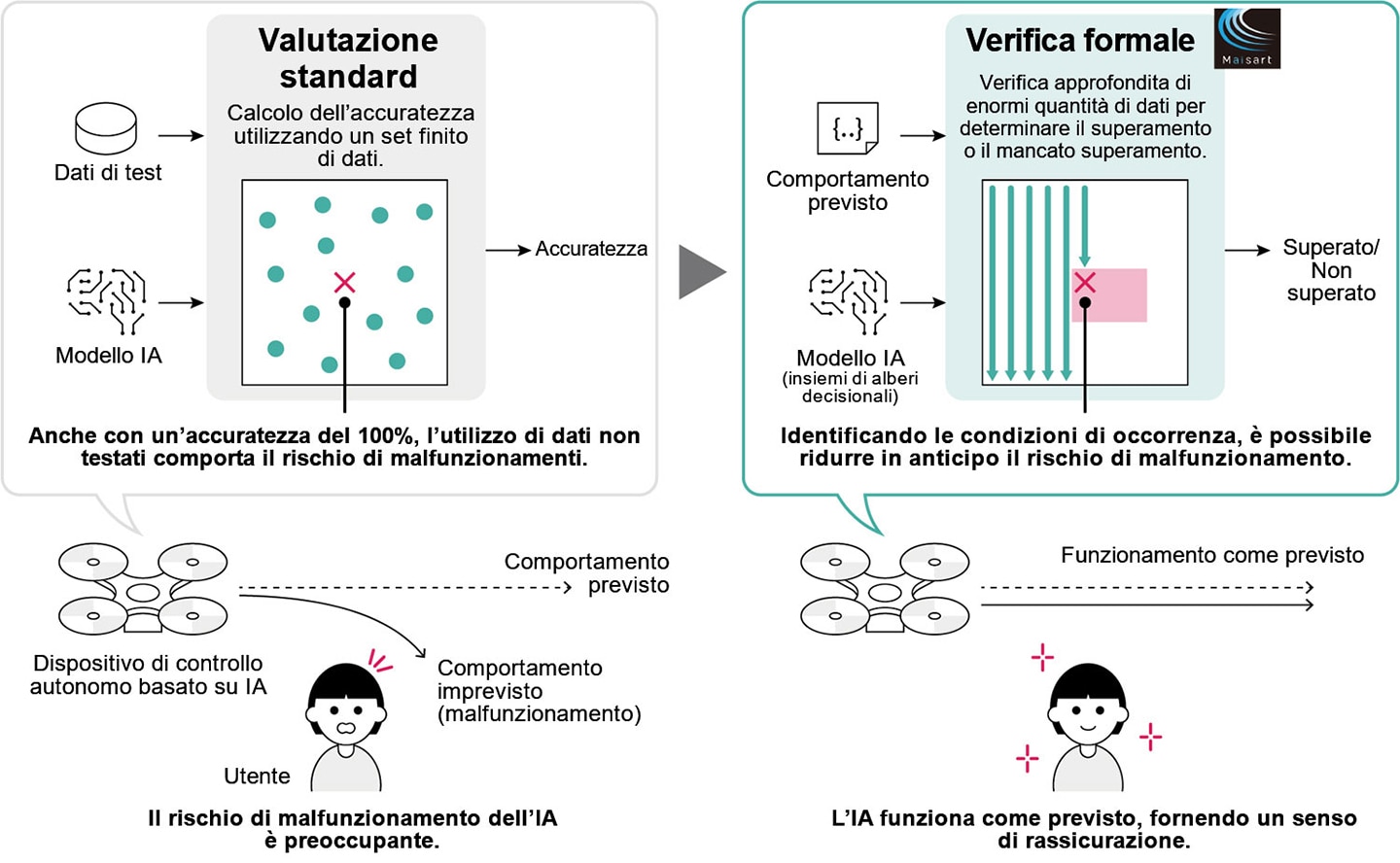 Confronto tra valutazione delle prestazioni IA standard e verifica formale
