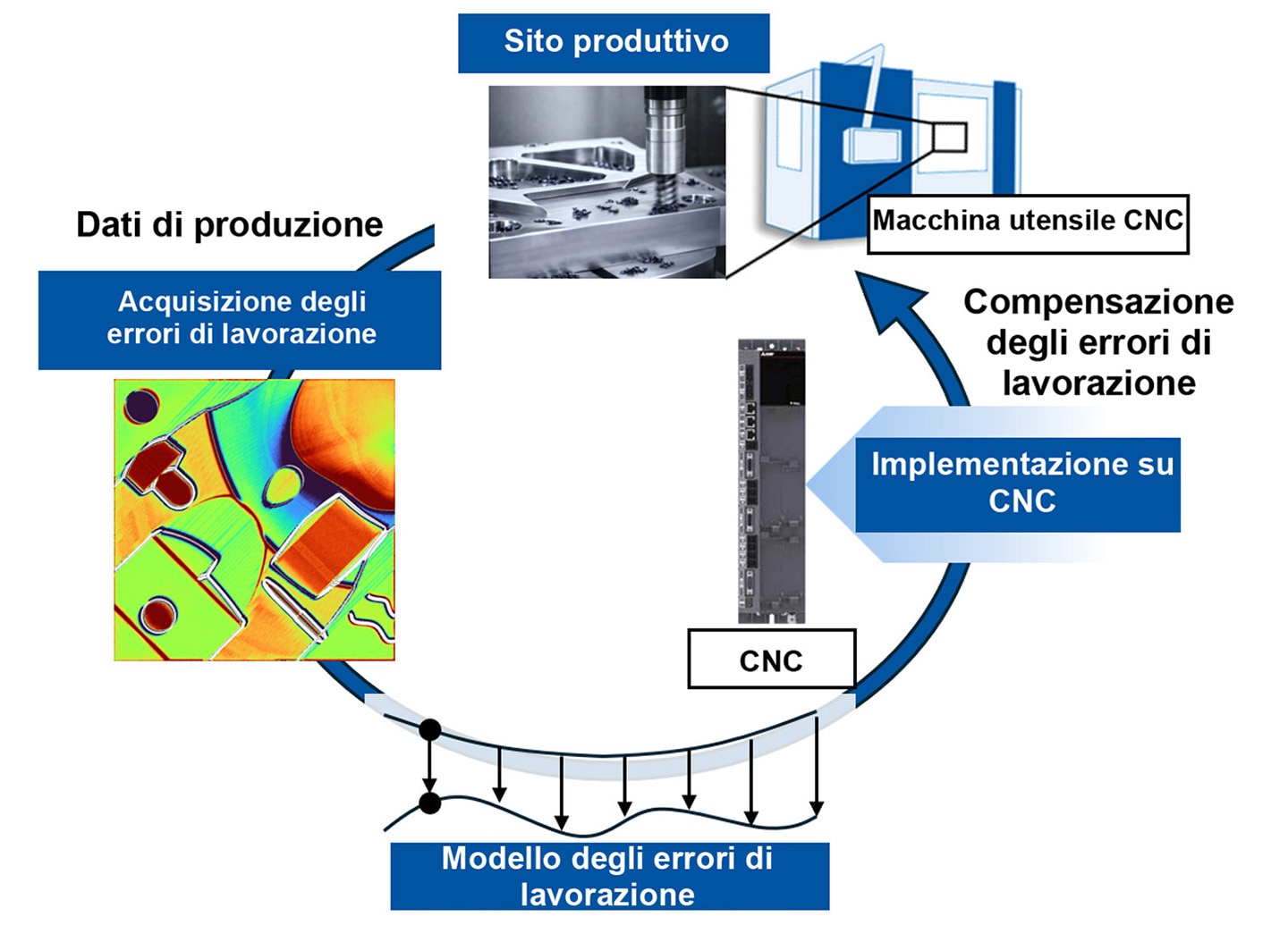 Panoramica dell’implementazione della tecnologia Edge Digital Twin
