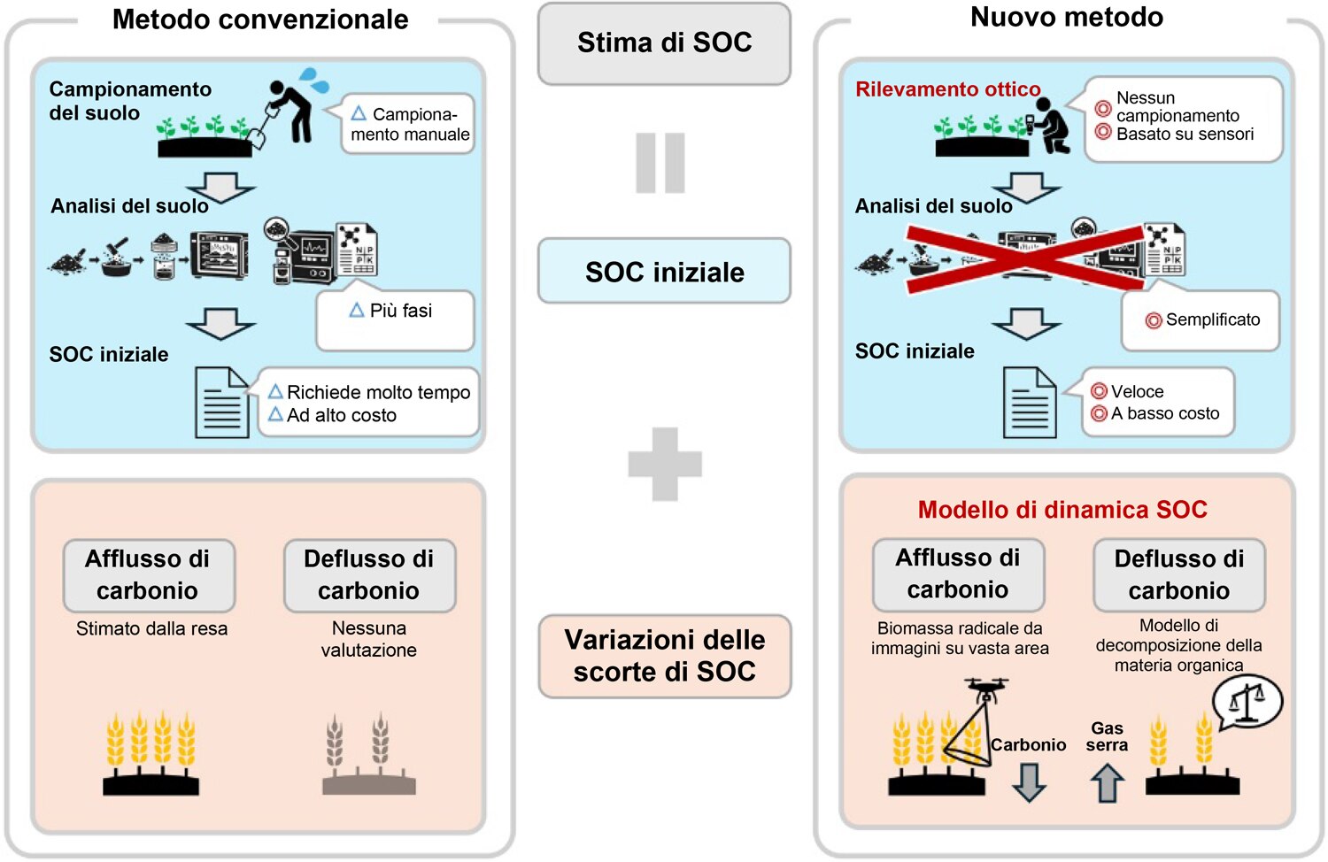 Confronto con la tecnologia convenzionale