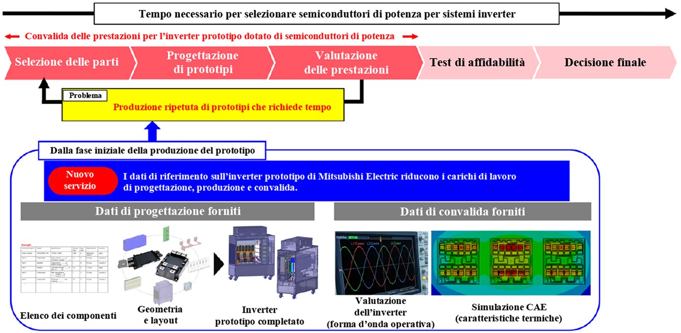 Adozione dei semiconduttori di potenza nei sistemi inverter e dettagli sul nuovo servizio